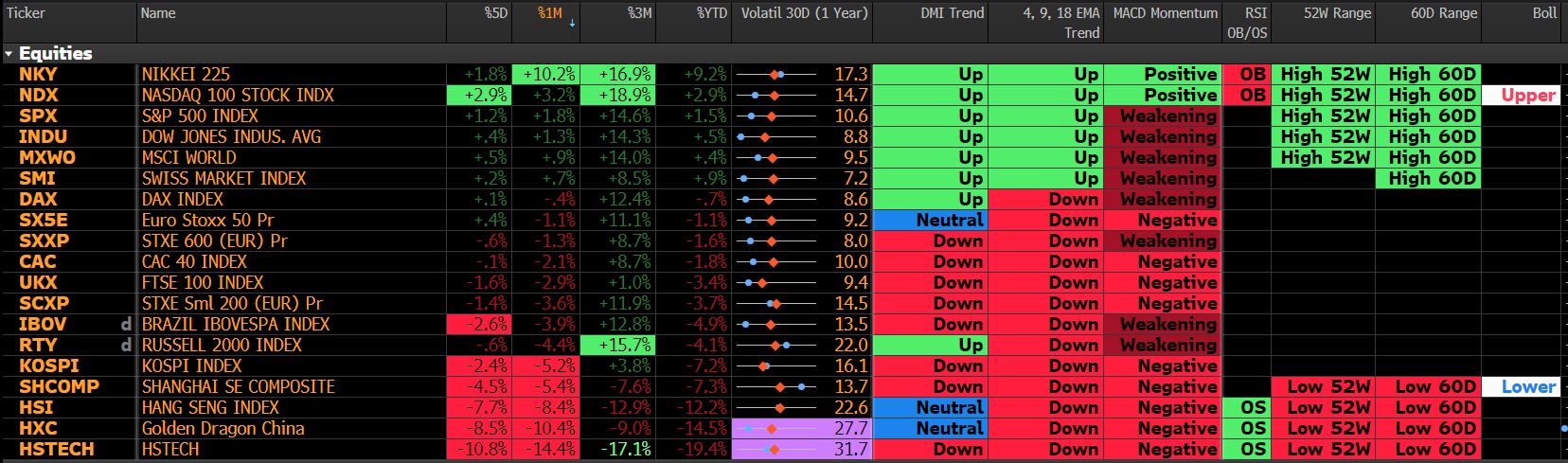 Equities