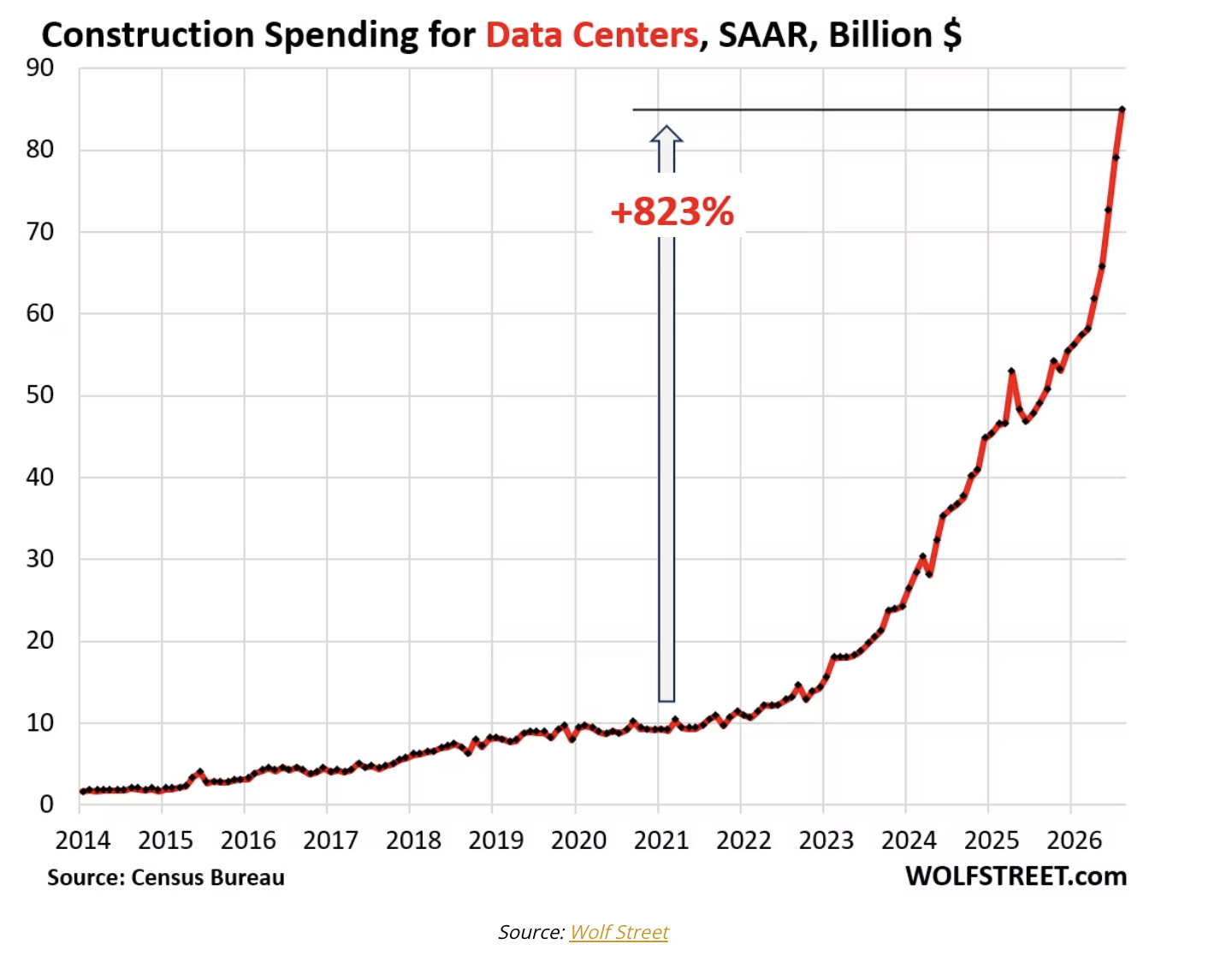 construction spending