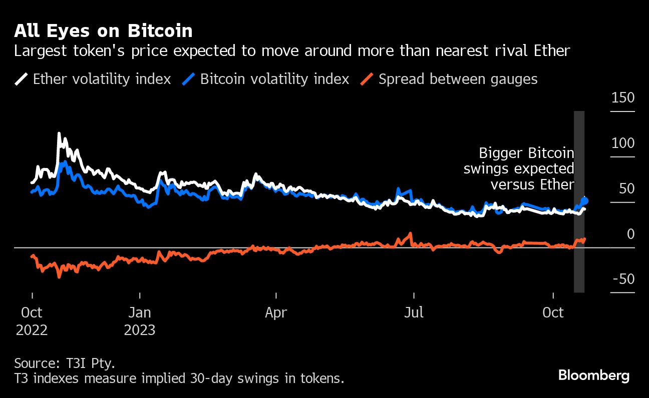 All Eyes on Bitcoin