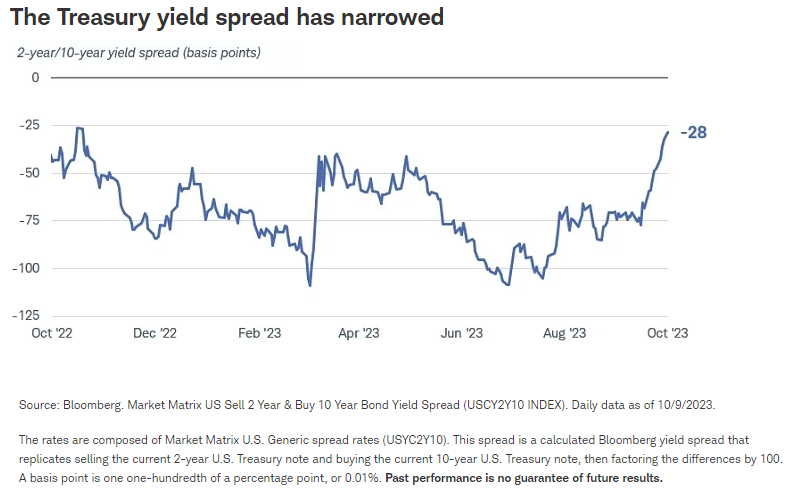 The Treasury yield spread has narrowed