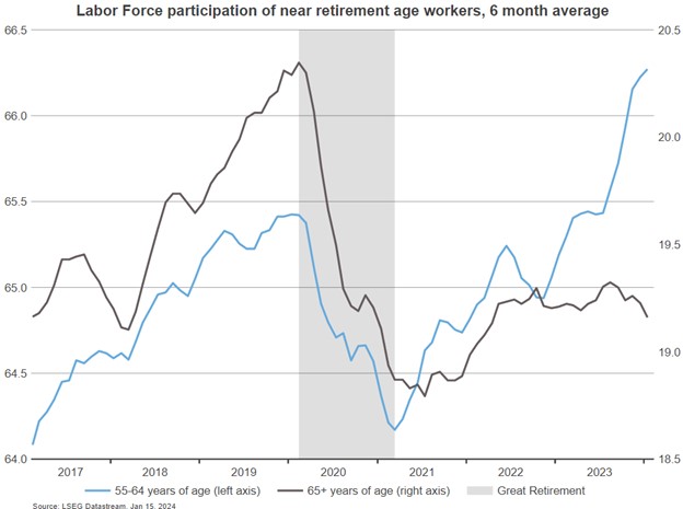 Labor Force Participation of Near Retirement Age Workers 6 Month Average