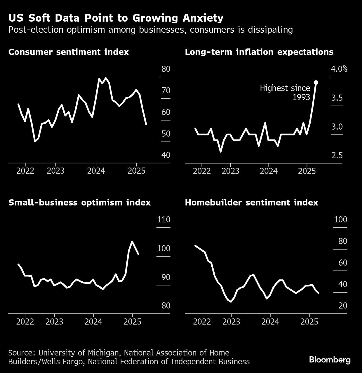 US soft data