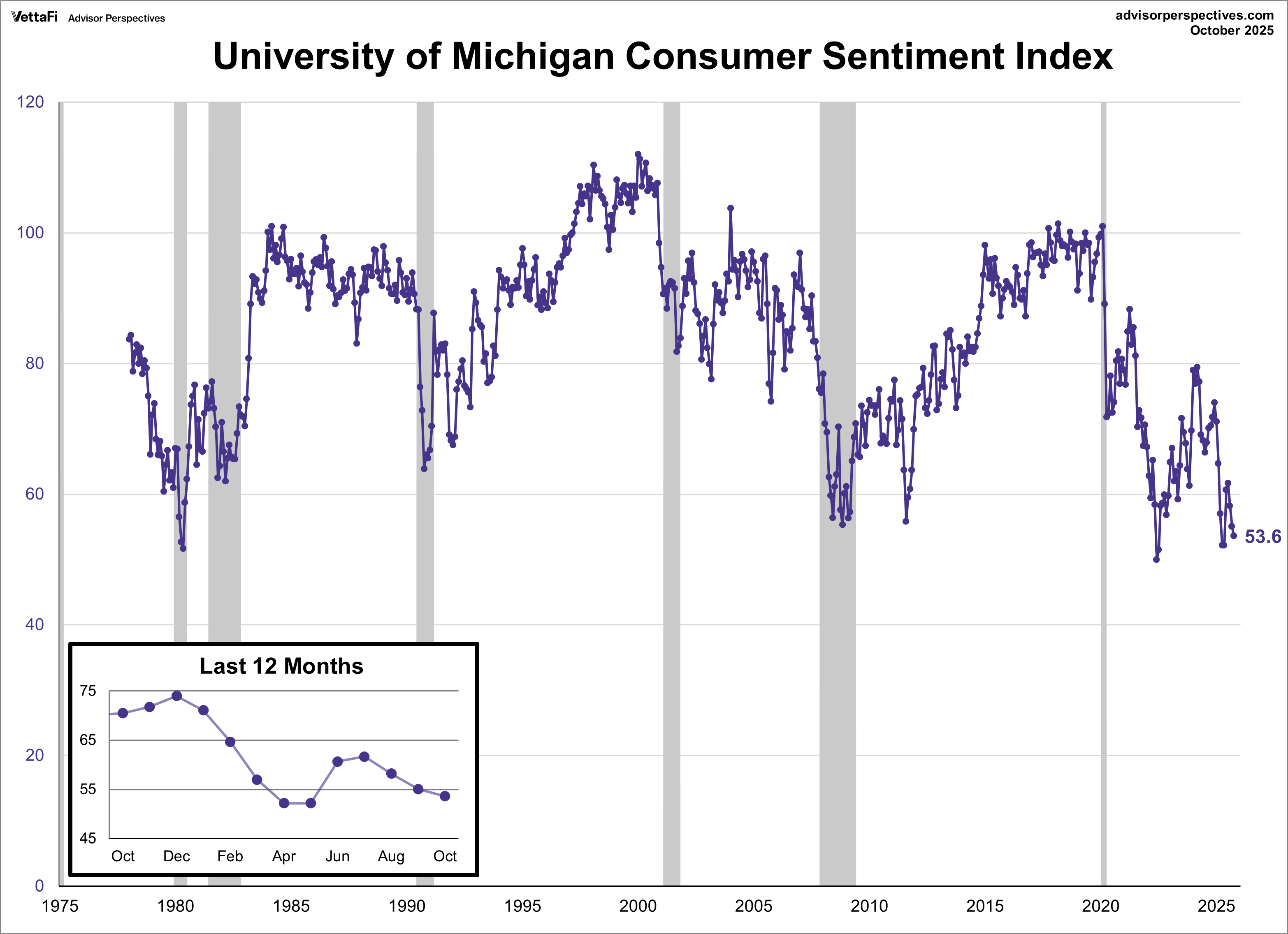 Michigan Consumer Sentiment