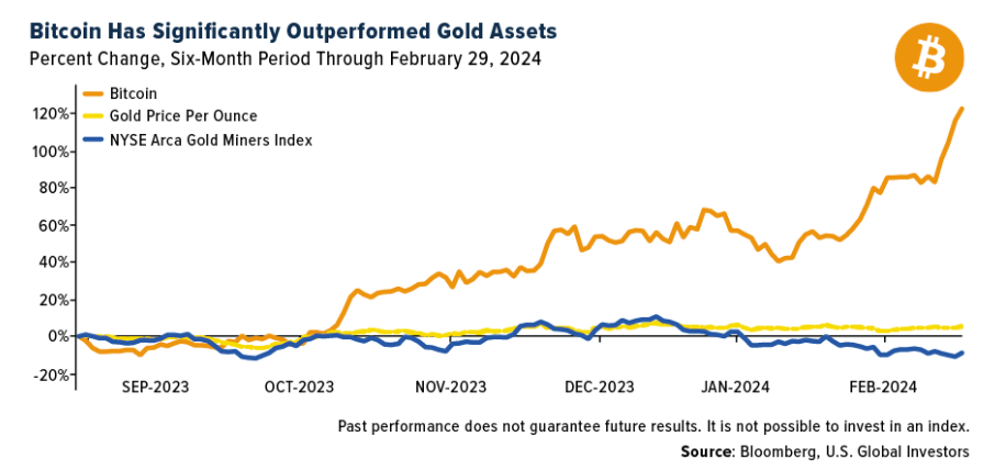 bitcoin outperformed
