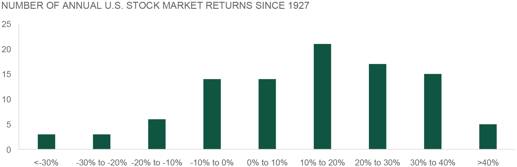 Number of Annual U.S. Stock Market Returns Since 1927