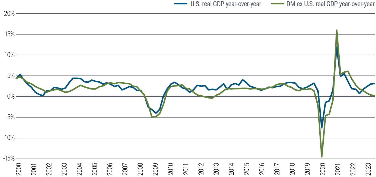 Figure 1: Economic growth has diverged between the U.S. and other developed markets
