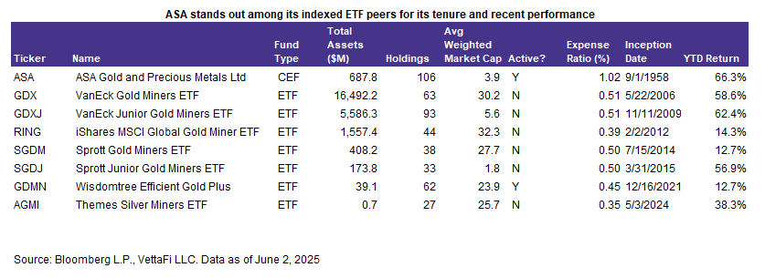 ASA stands out among its indexed ETF peers for its tenure and recent performance