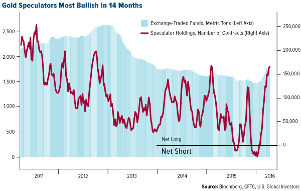 Gold Speculators Most Bullish In 14 Months