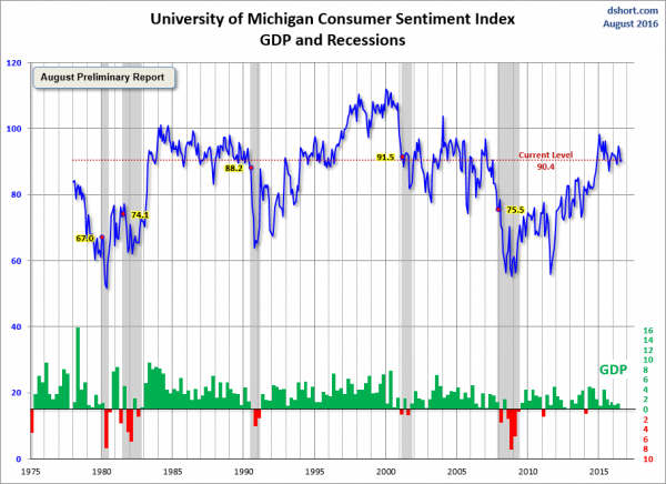 DShort Michigan Sentiment