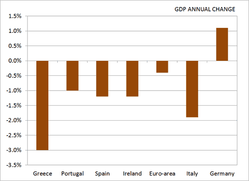 GDP growth rate in in selected Eurozone countries