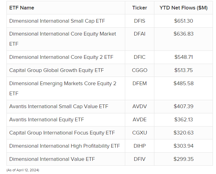 Top 10 Most Popular Global Active ETFs