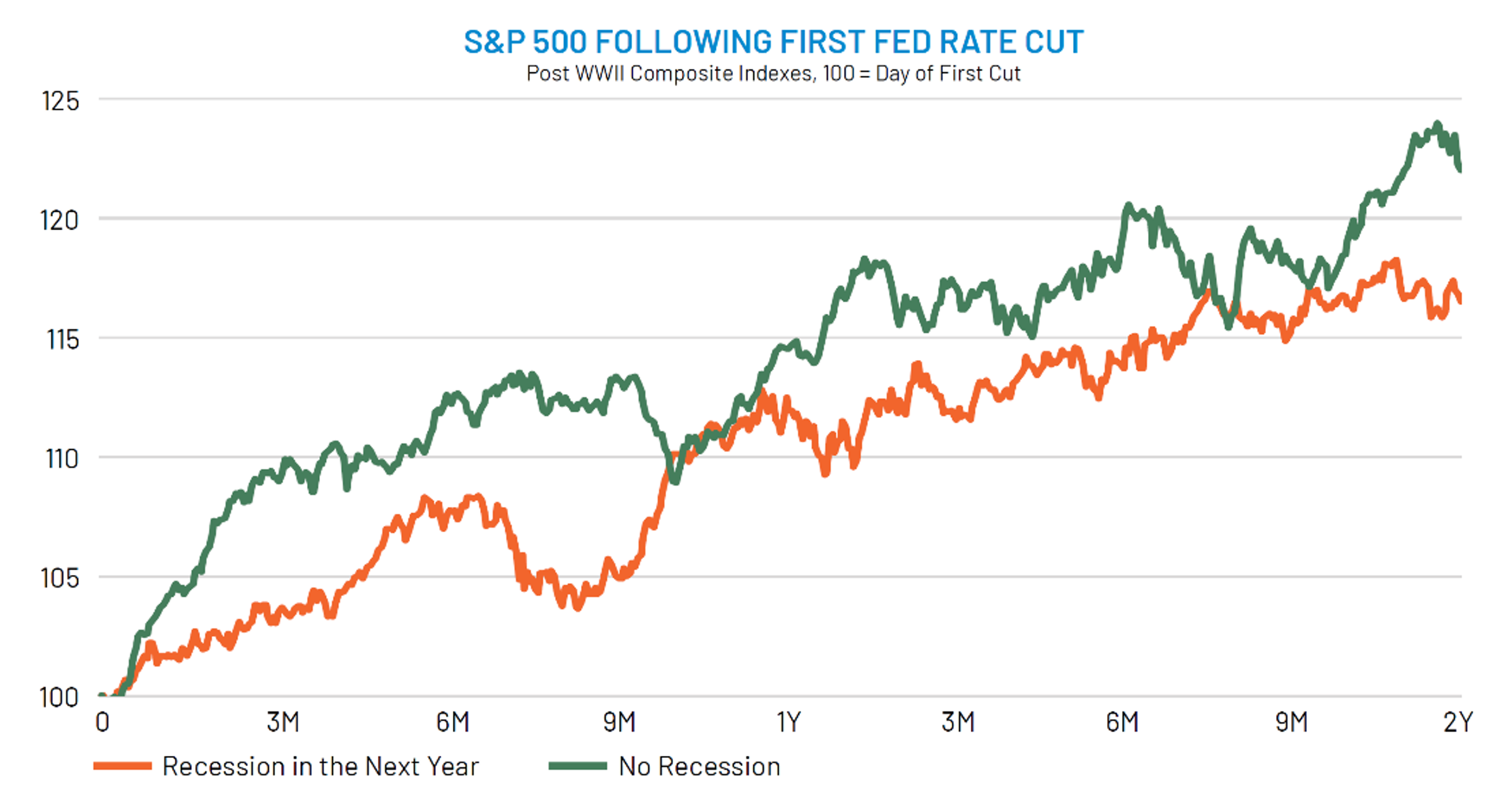 RATE CUTS TEND TO BE GOOD FOR U.S. STOCKS