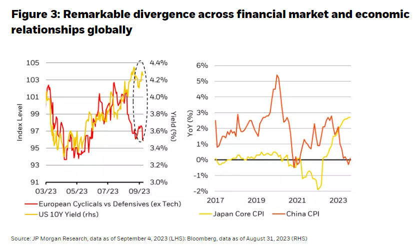 Remarkable divergence across financial market and economic relationships globally
