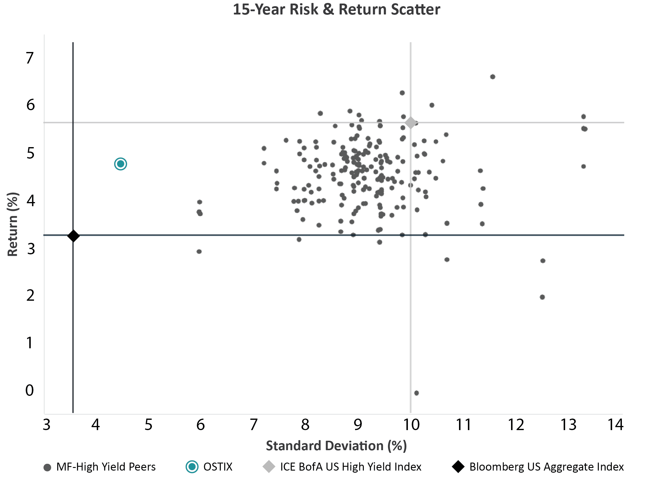 15 Year Risk & Return Scatter Plot