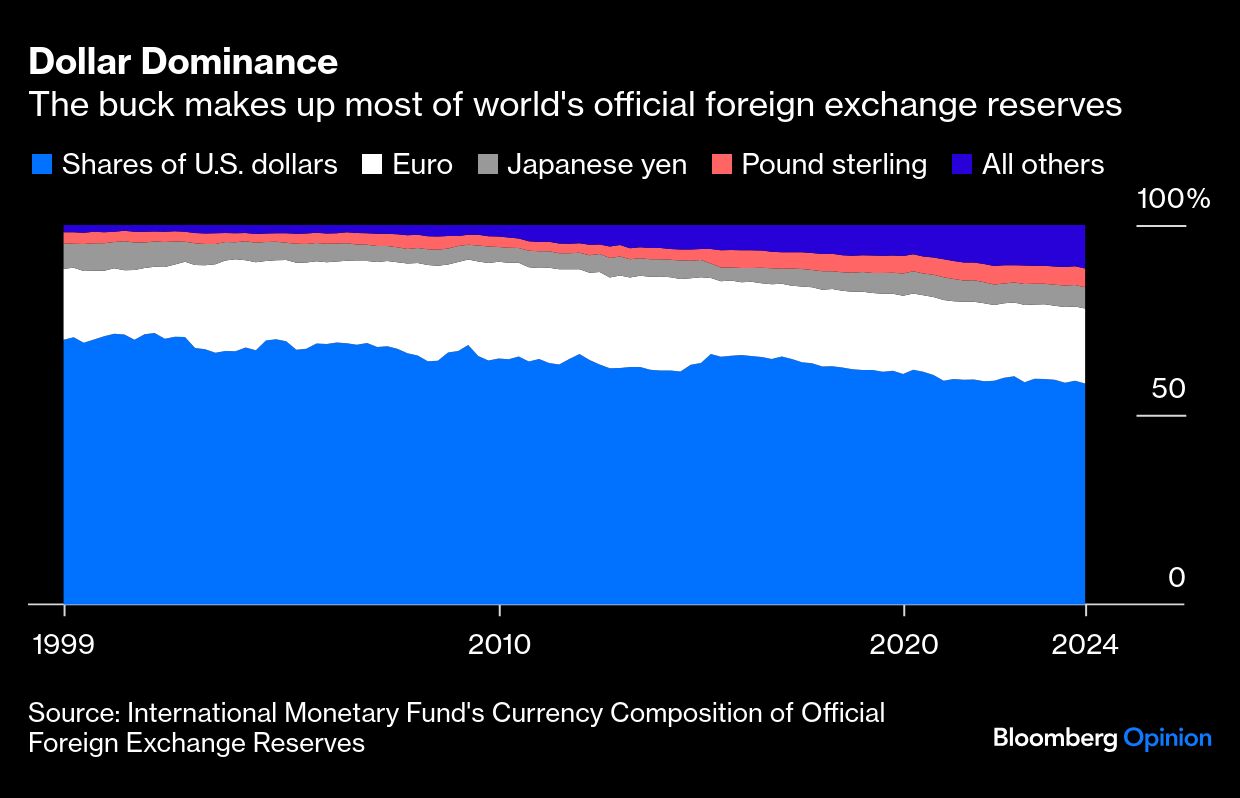 dollar dominance