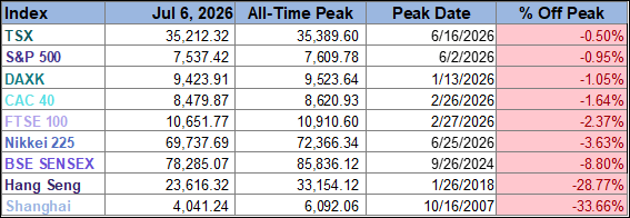 World Markets Watchlist From Peak Table