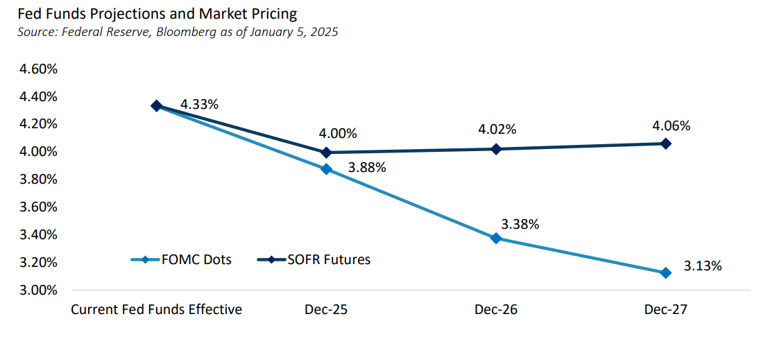 Fed funds projections and market pricing