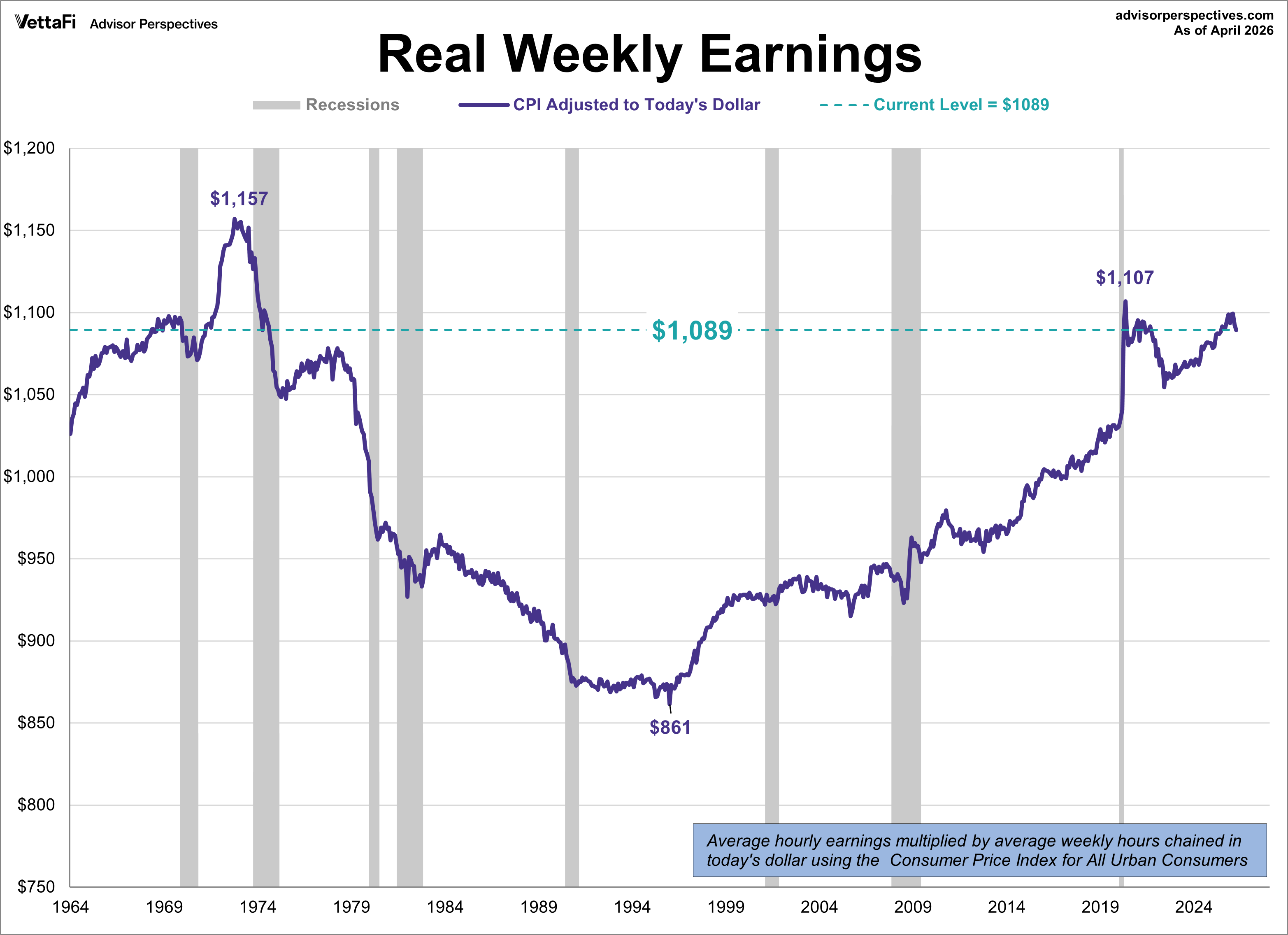 Real Weekly Earnings