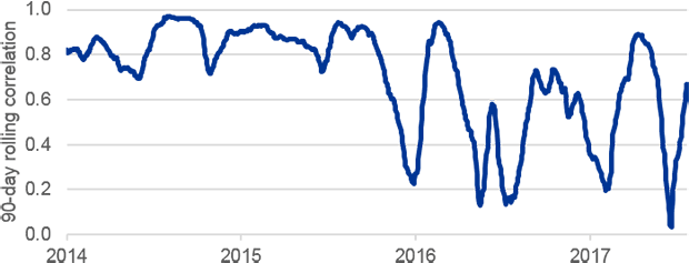 Biotech's correlation to momentum has broken down