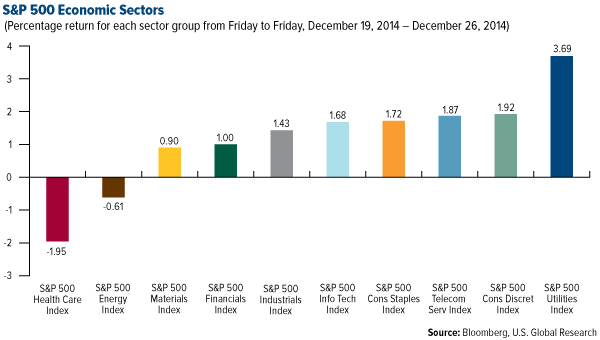 S&P 500 Economic Sectors