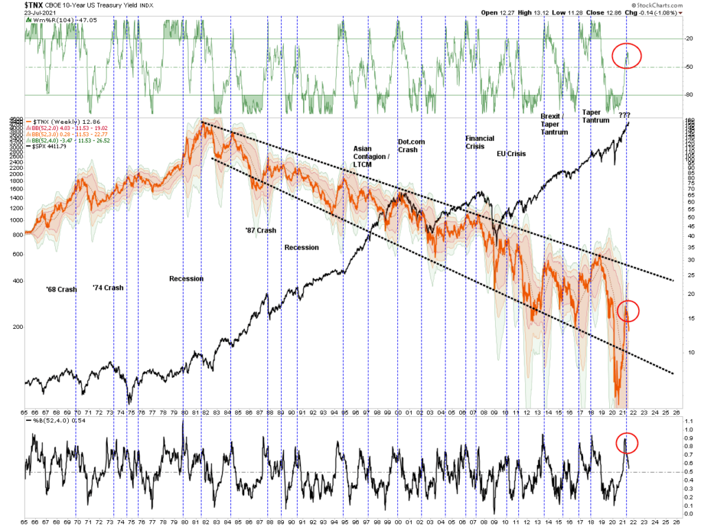 Markets Minsky Moment, Technically Speaking: The Markets Next “Minsky Moment”