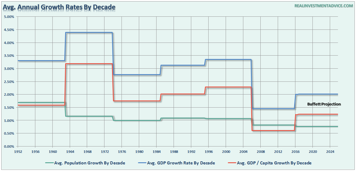 GDP-Real-Growth-Pop-PerCapita-022916