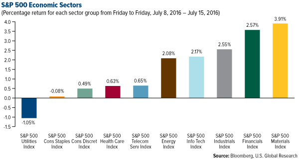 SP 500 Economic Sectors