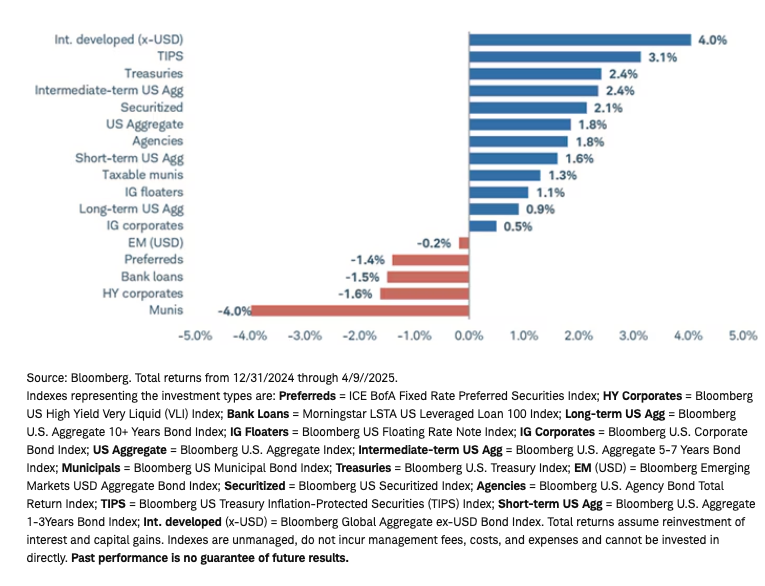Core bonds have outperformed riskier bonds so far this year Graph