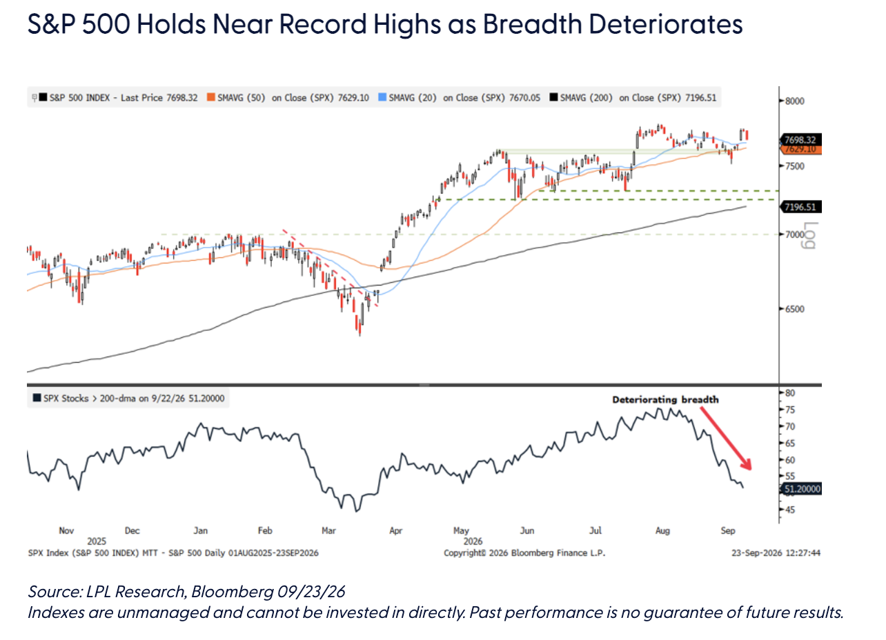 S&P 500 Holds Near Record Highs as Breadth Deteriorates