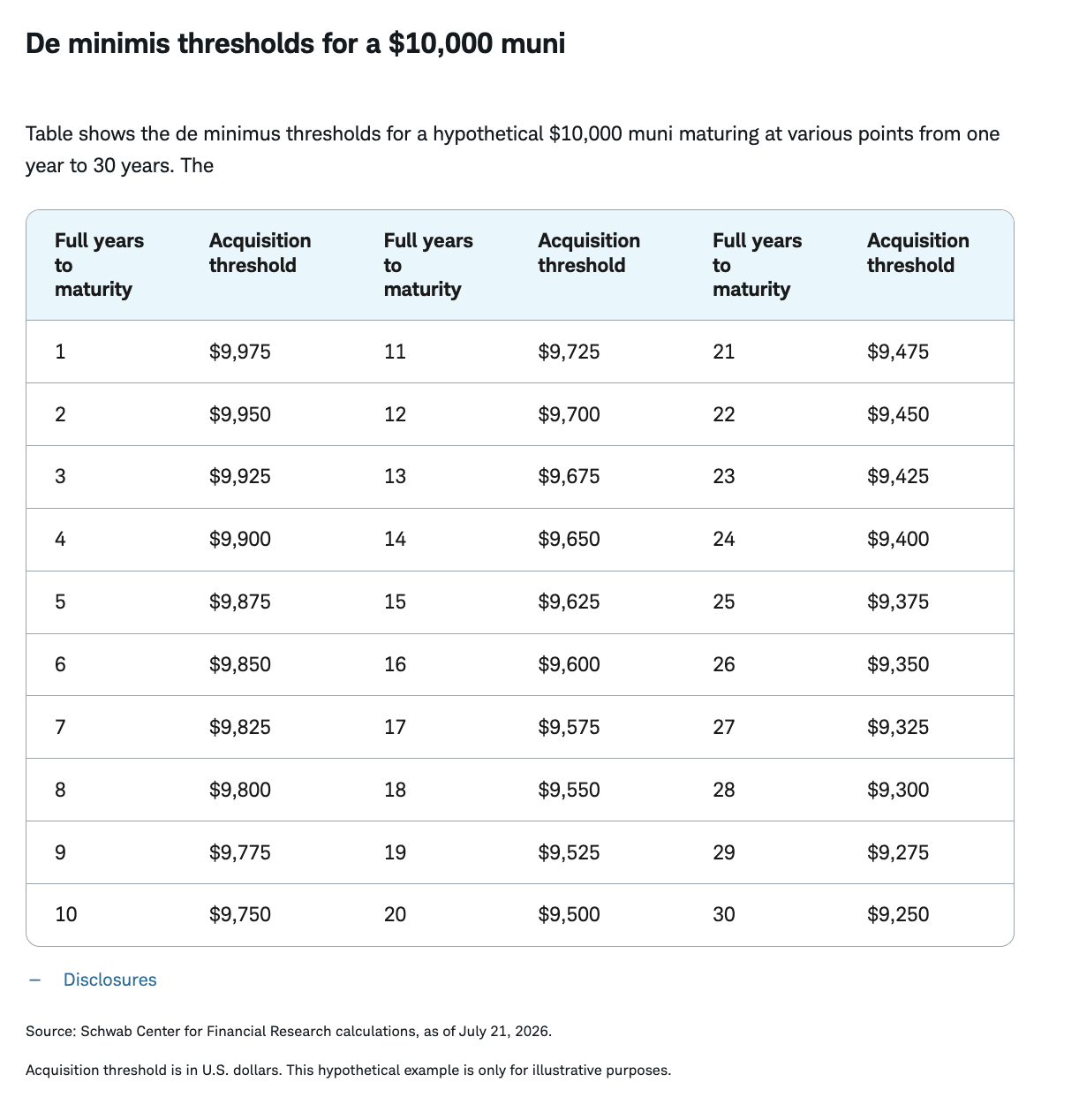 De minimis thresholds for a $10,000 muni