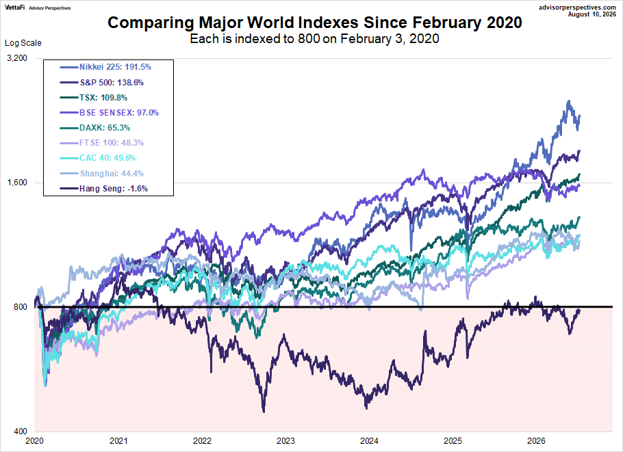 World Markets comparison since February 2020