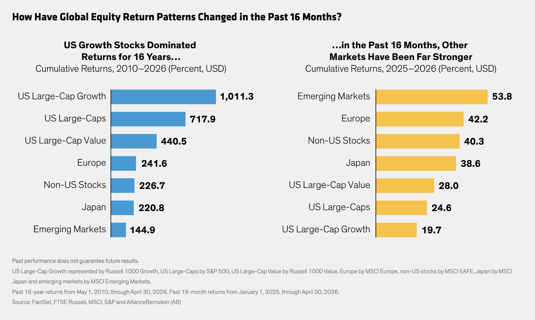 How Have Global Equity Return Patterns Changed in the Past 16 Months?