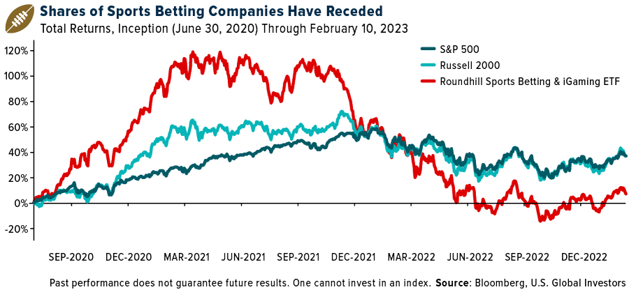 Shares of Sports Betting Companies Have receded