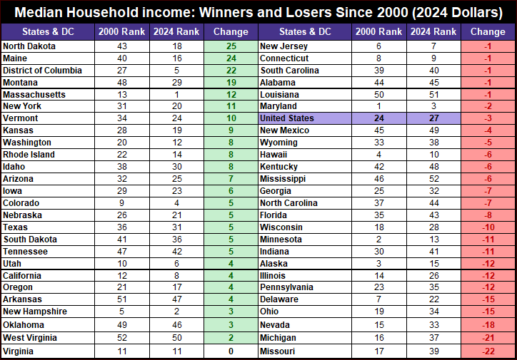 Median Household Income 2000 versus 2022 winners and losers by state