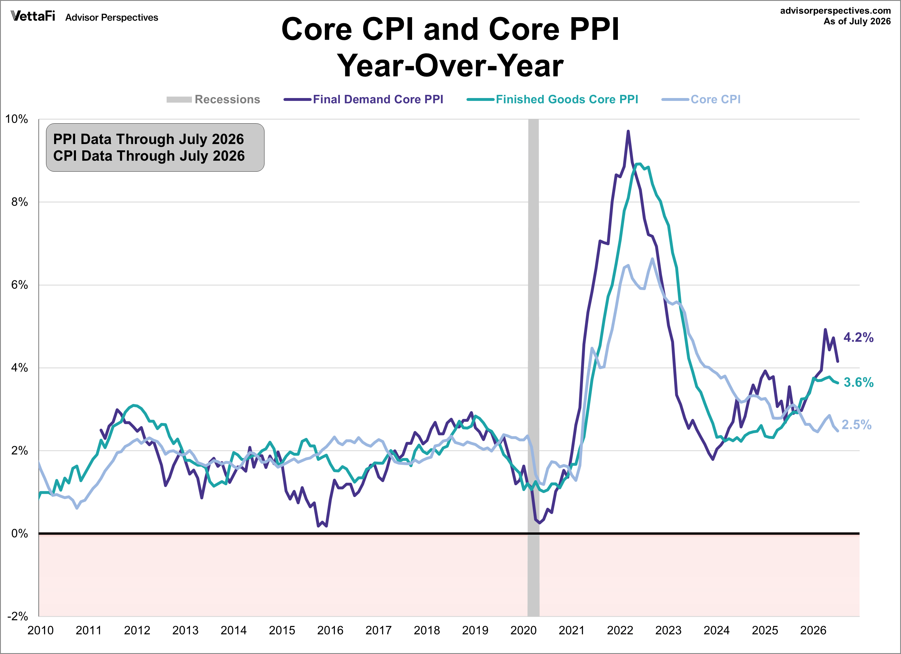 Core CPI and core PPI year over year