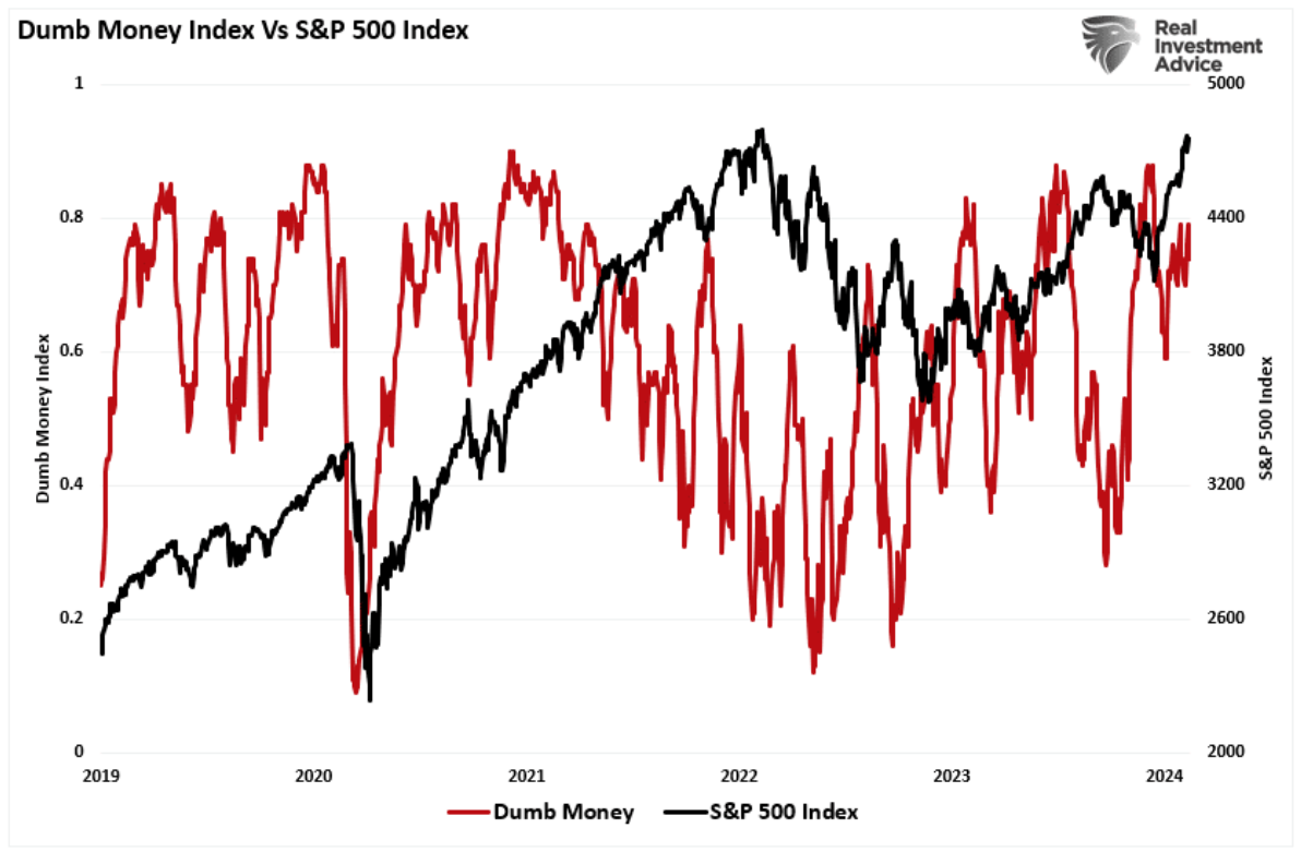 dumb money index
