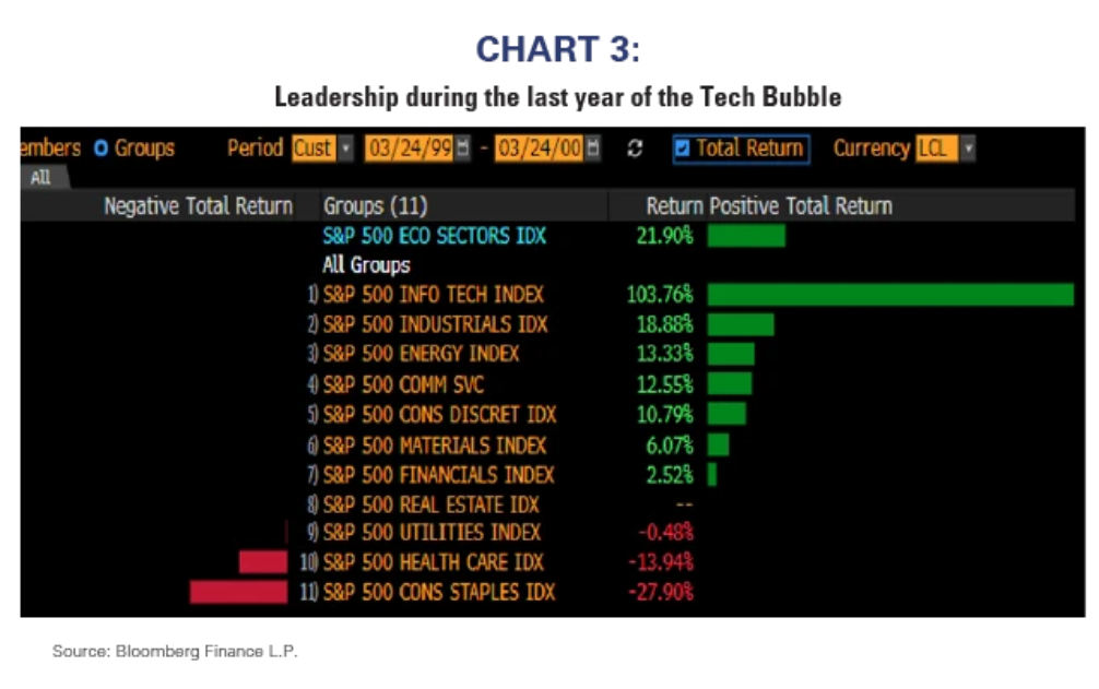 leadership last year tech bubble