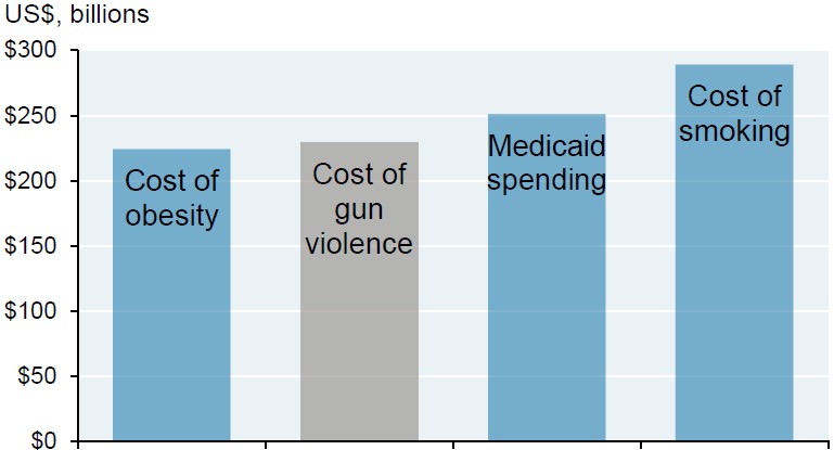 Exhibit 4: Annual costs to US tax payers