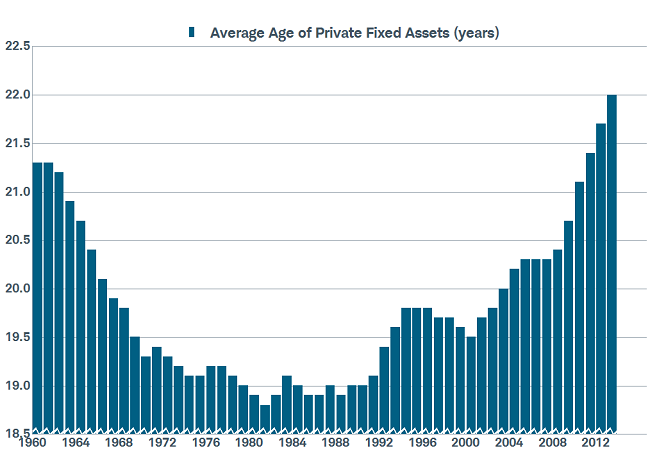 Old Age of &ldquo;Stuff&rdquo; Key for Capex