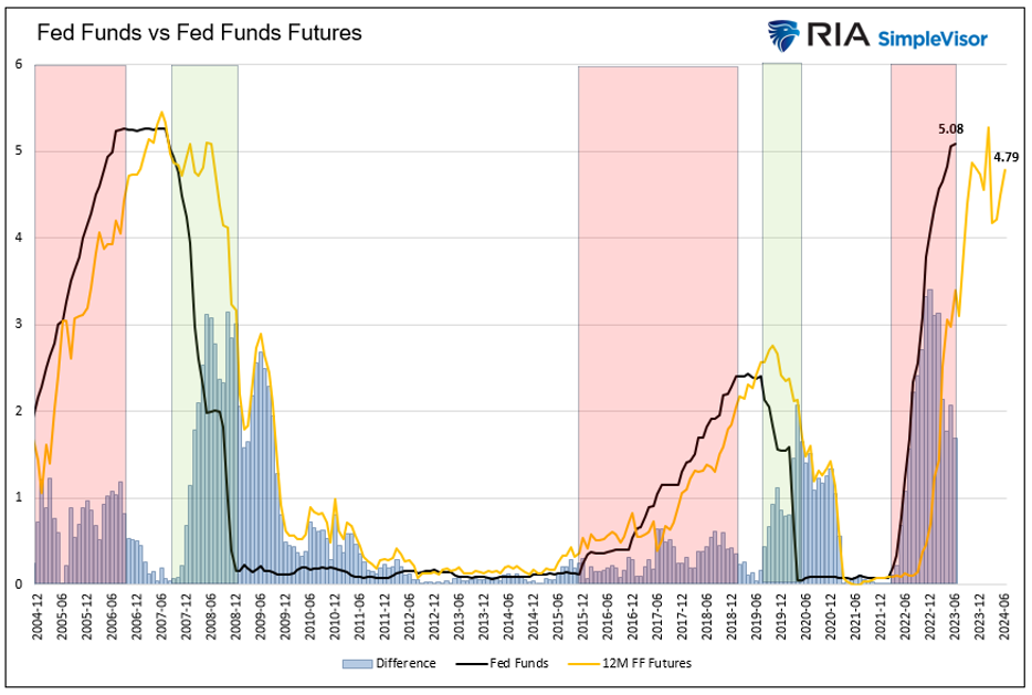 fed fund futures