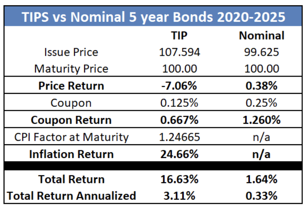 tips vs Nominal 5 year