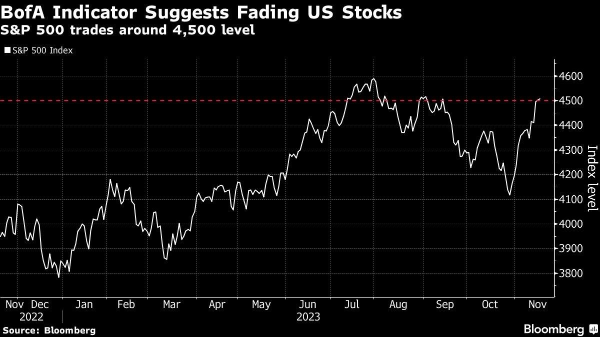 BofA Indicator Suggest Fading US Stocks
