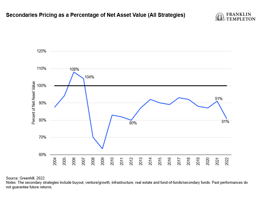 Secondary Pricing as a Percentage of Net Asset Value