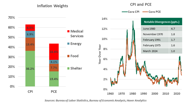 inflation weights
