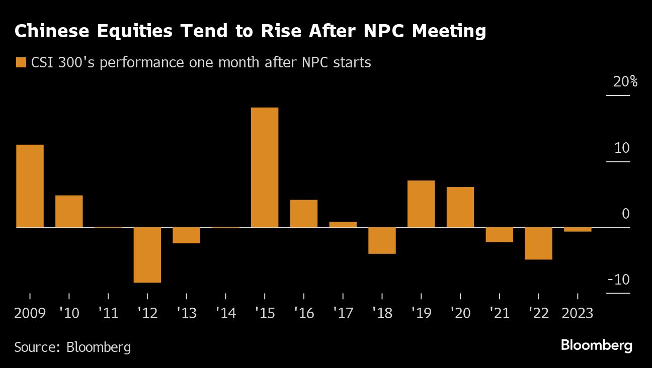 Chinese Equities Tend to Rise After NPC Meeting
