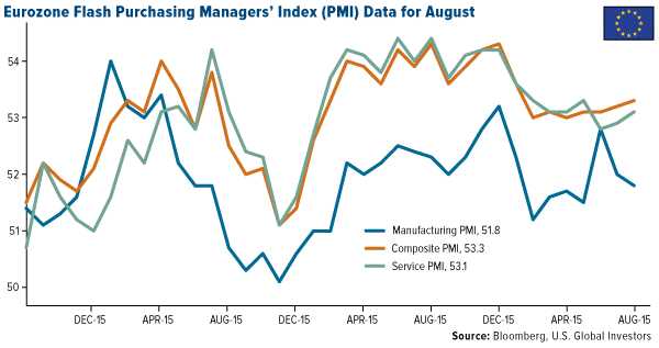 Eurozone Flash Purchasing Managers' Index (PMI) Data for August