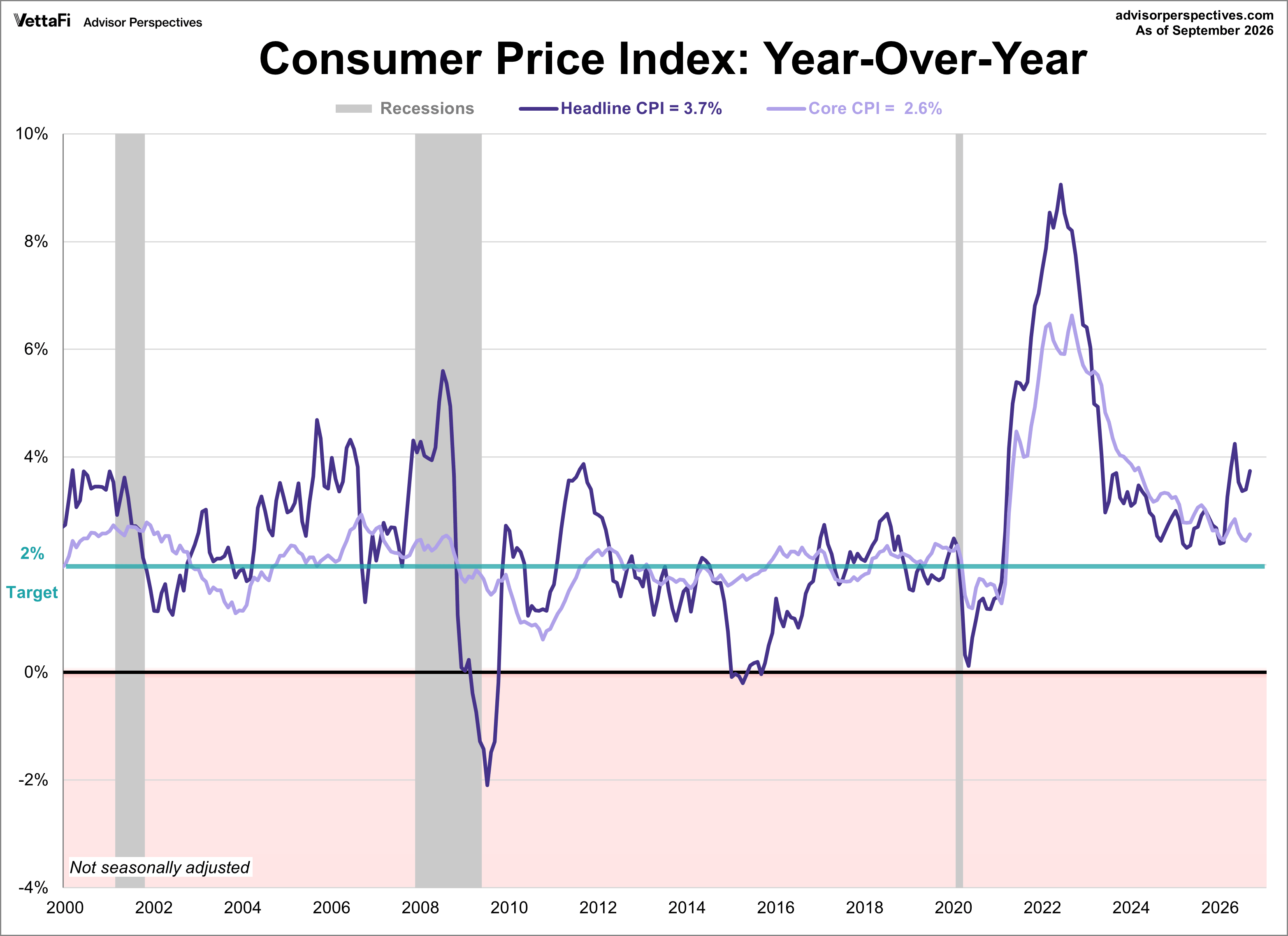 Consumer Price Index - headline and core CPI since 2000