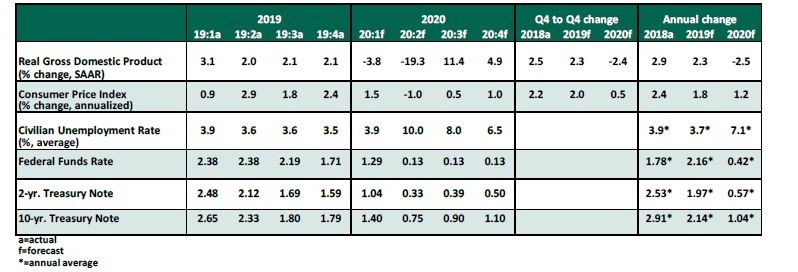Key economic indicators