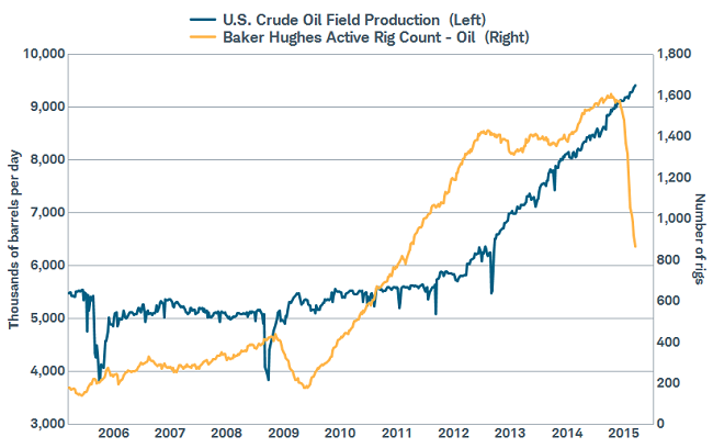 Rig count down, but production keeps on growing