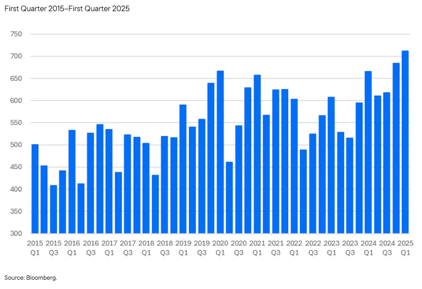First Q 2015 graph